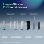 BLUEAIR Air Air purifier for Massive Rooms & House - Odor Eliminating Cleans ... - Image 3